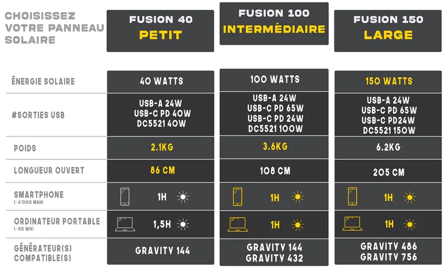 Fusion 100 Watts - Panneau solaire pliable portable et pliable