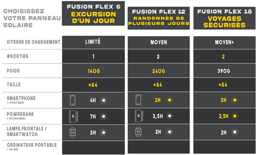 Fusion FLEX 6 Watts - Panneau Solaire Portable