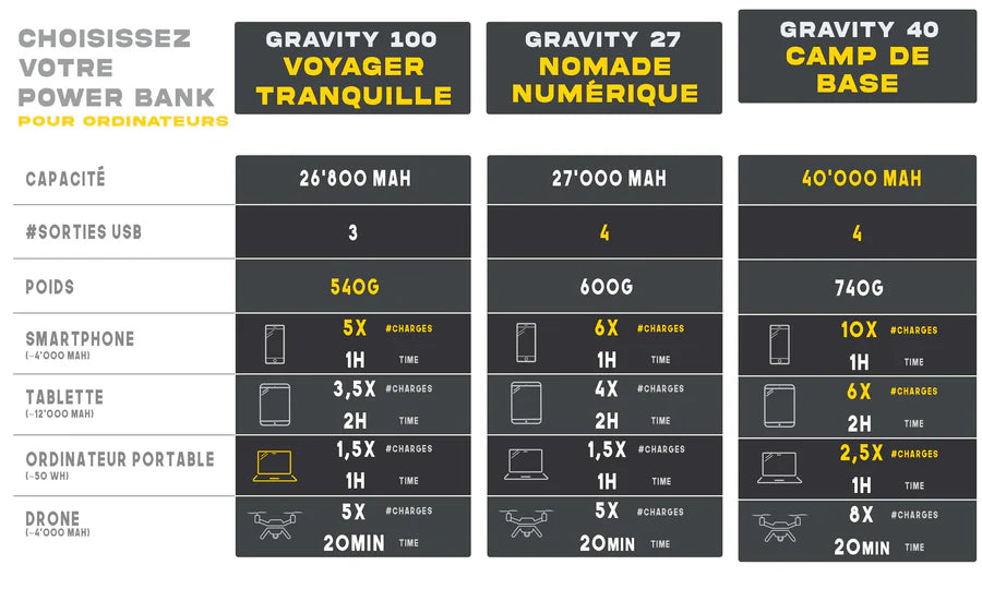 Gravity 40'000 mAh - Powerbank pour ordinateur portable