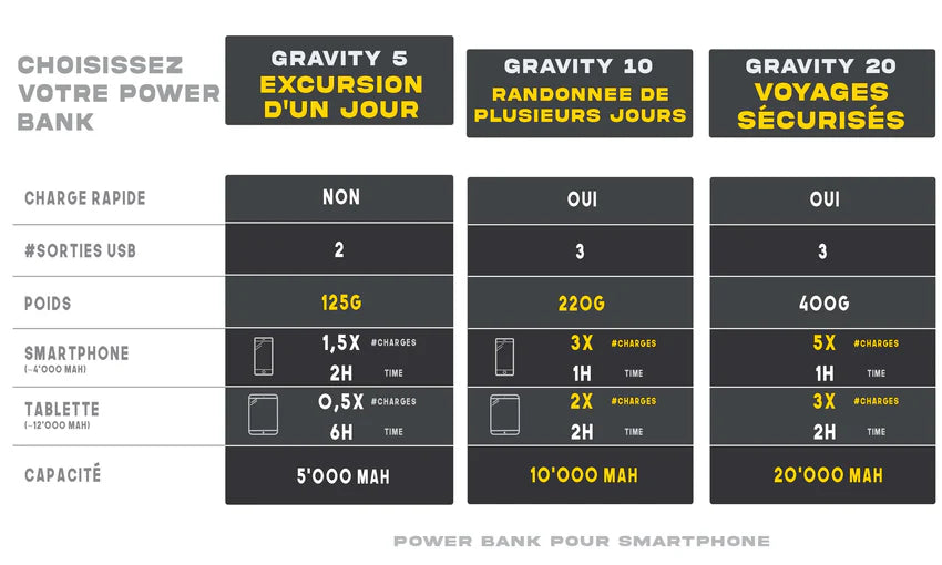 Gravity 5'000 mAh - Batterie Externe Légère